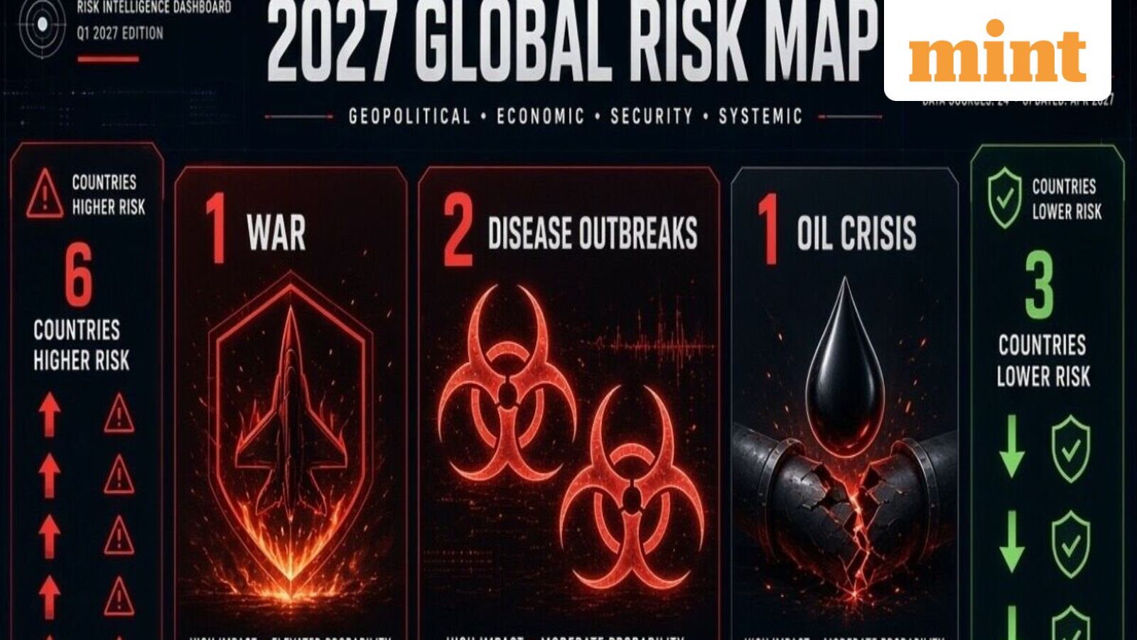 1 war, 2 disease outbreaks, 1 oil crisis, 6 countries become riskier and 3 see lower risks: Inside 2027 Global Risk Map — Mint India, Woodbury Business news